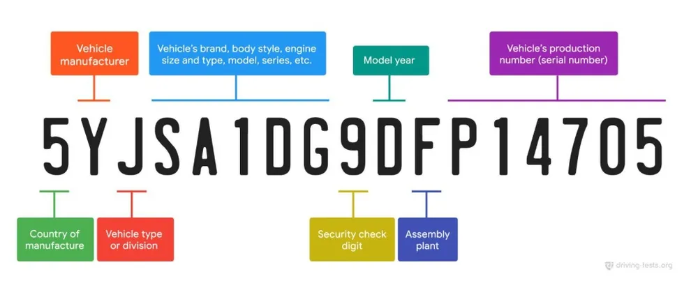 VIN number breakdown diagram showing Vehicle Manufacturer, Brand/Body Style, Model Year, Production Number, Country of Manufacture, Vehicle Type, Security Check Digit, and Assembly Plant positions
